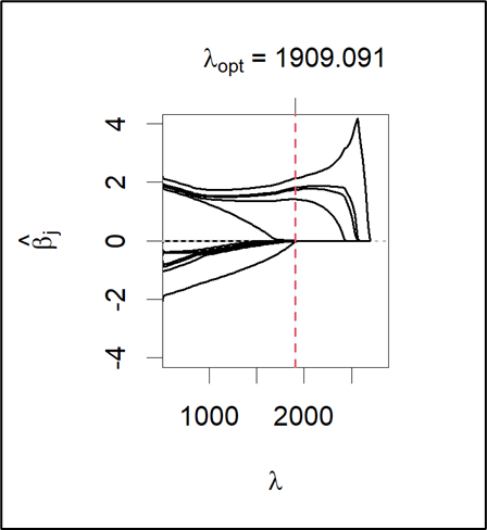 <i>Path diagram from the LASSO method. The optimal lambda penalty type parameter is labelled (own illustration).</i>