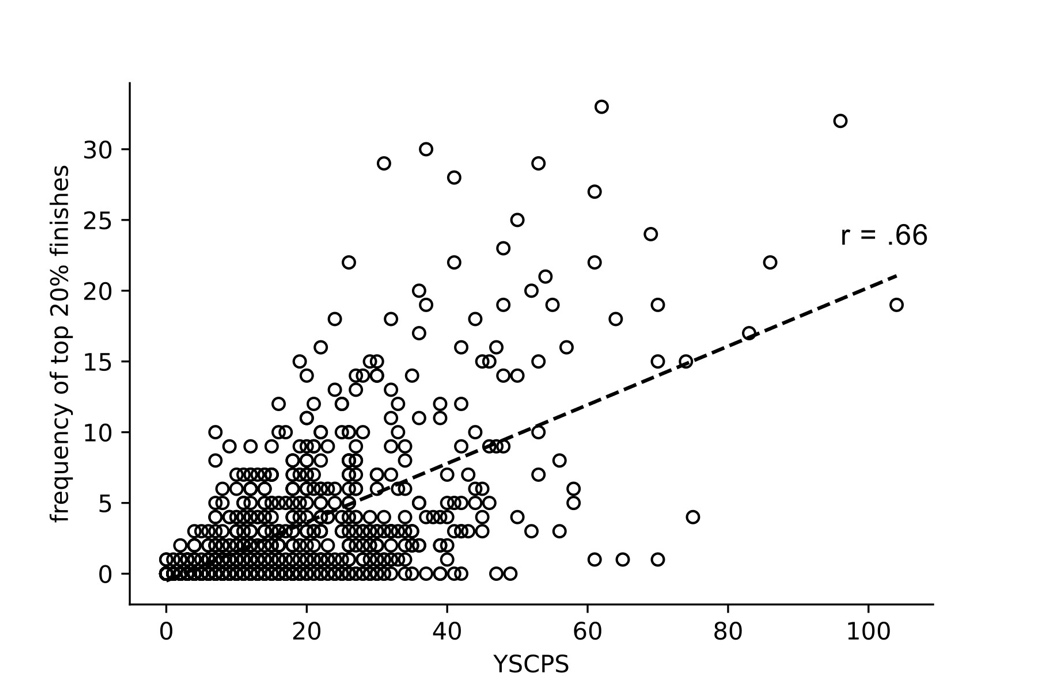 Relation between the frequency of top 20%-finishes and the YSCPS for each cyclist who participated in the U17- or U19-category across an entire season. Afbeelding met tekst, schets, diagram, tekening Door AI gegenereerde inhoud is mogelijk onjuist.