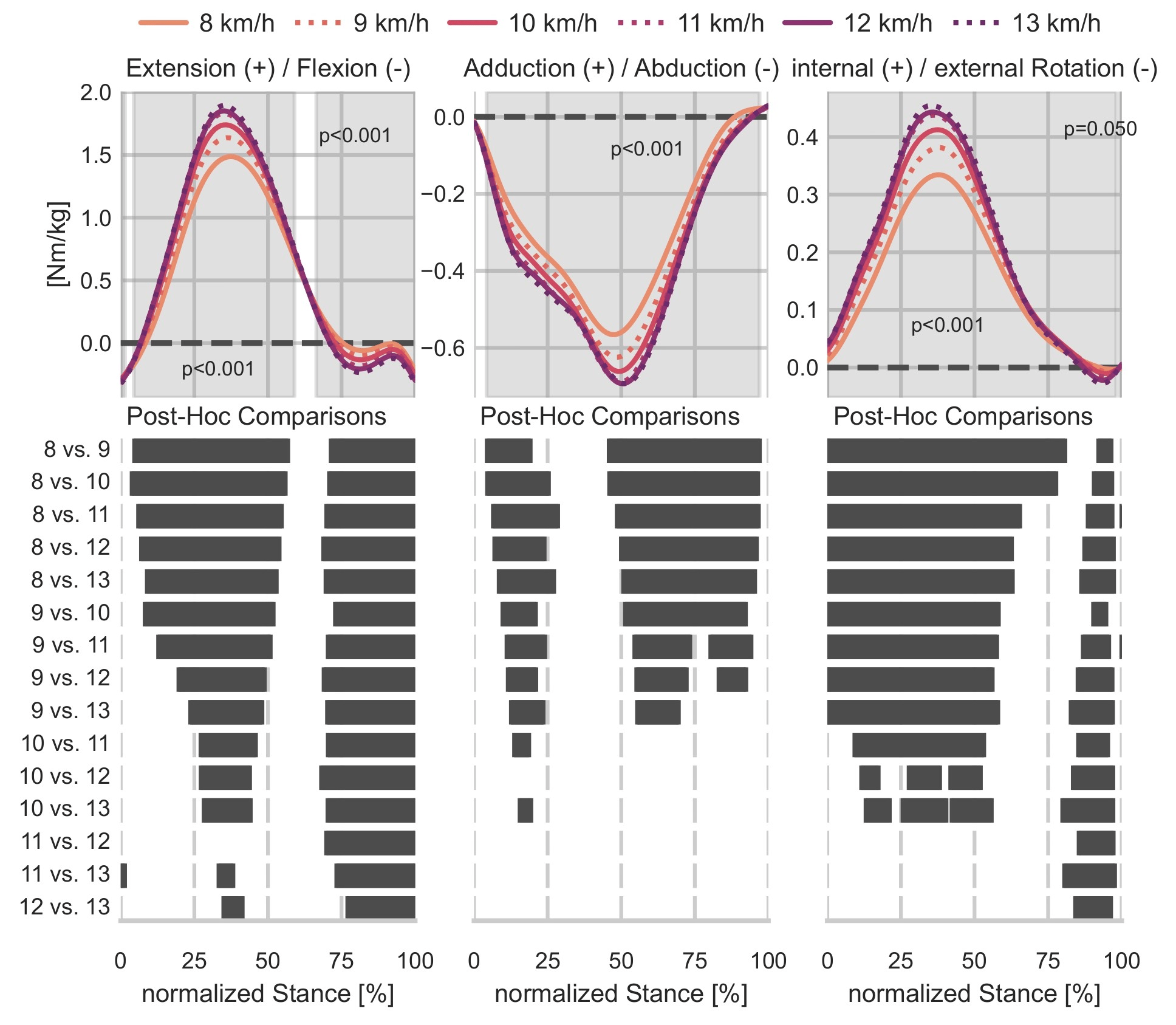 S<i>peed Influence on 3D Knee Moments</i>