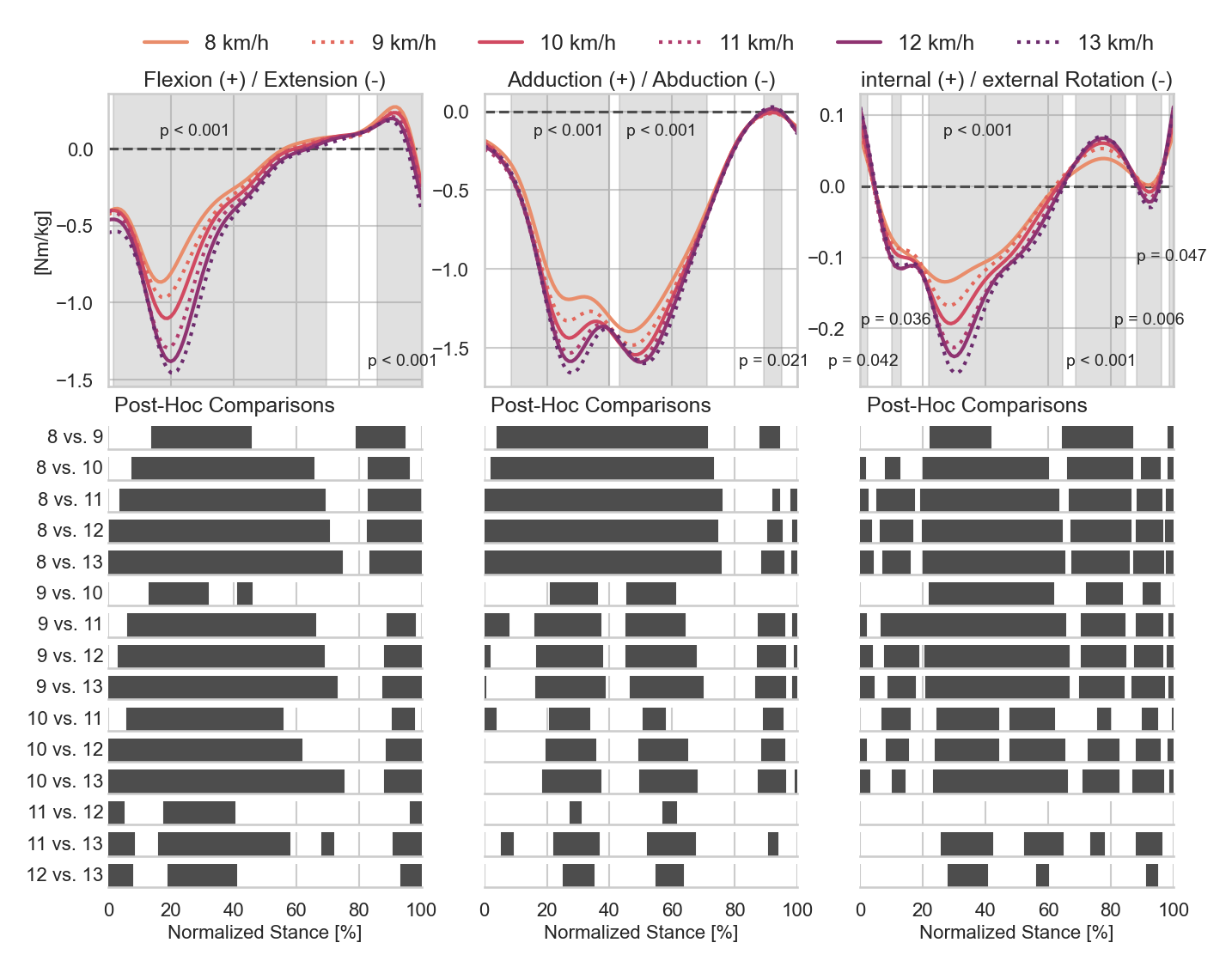 <i>Speed Influence on 3D Hip Moments (Multi-Step Analysis)</i>