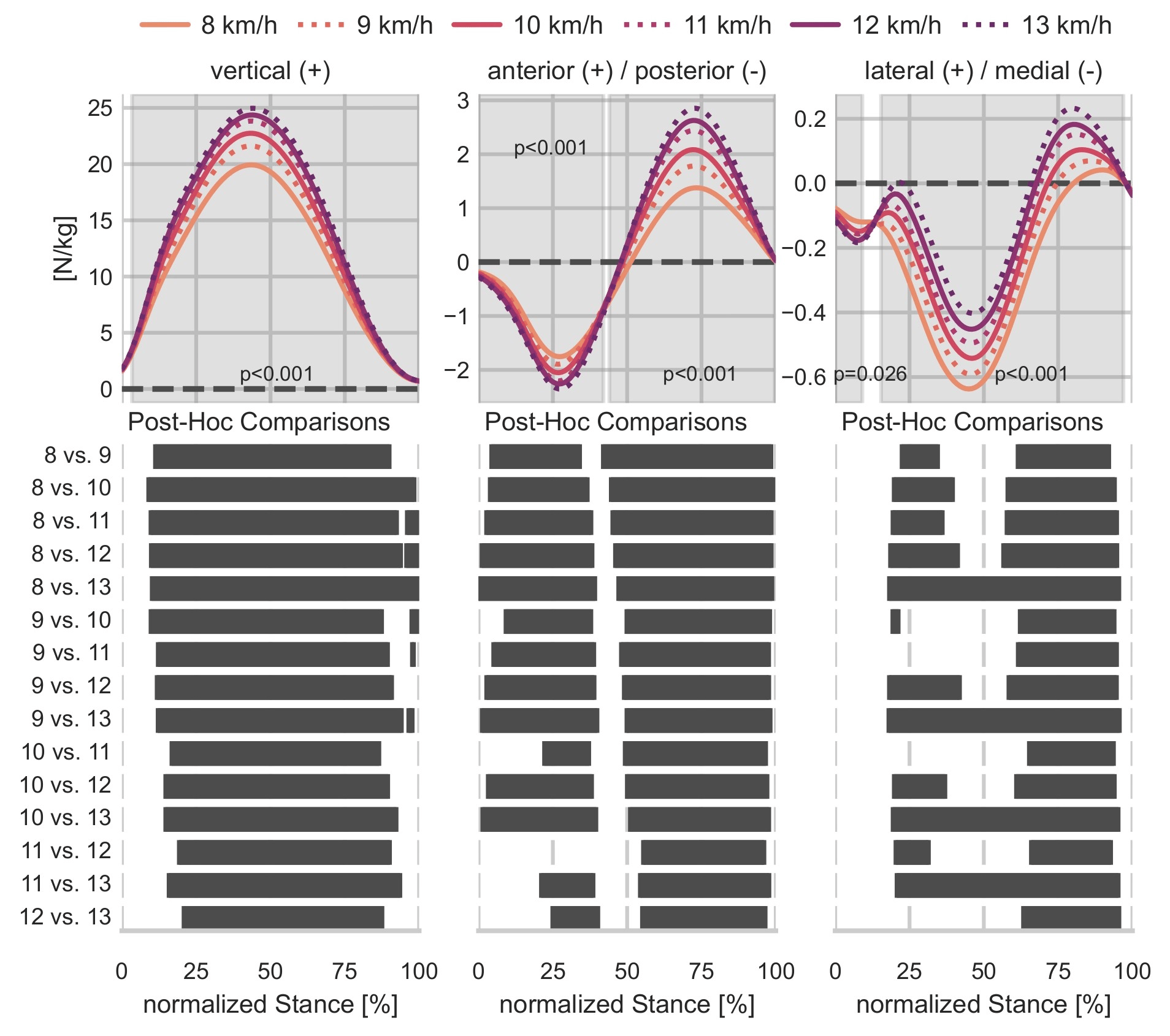 <i>Speed Influence on 3D Ground Reaction Forces</i>