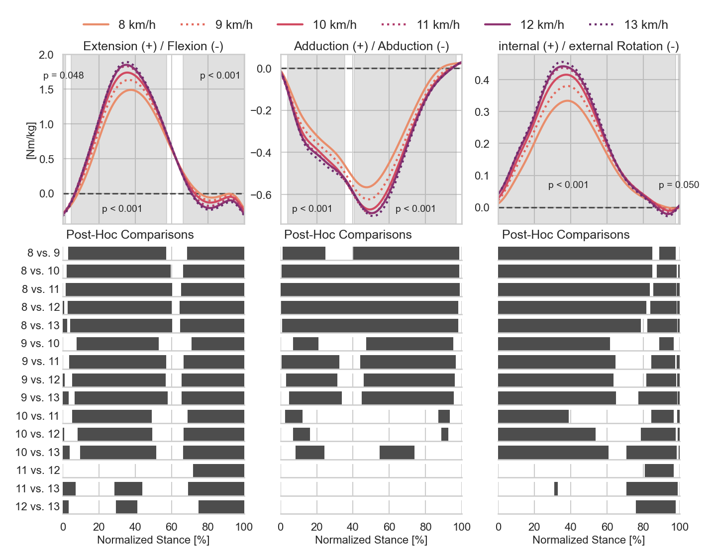<i>Speed Influence on 3D Knee Moments (Multi-Step Analysis)</i>