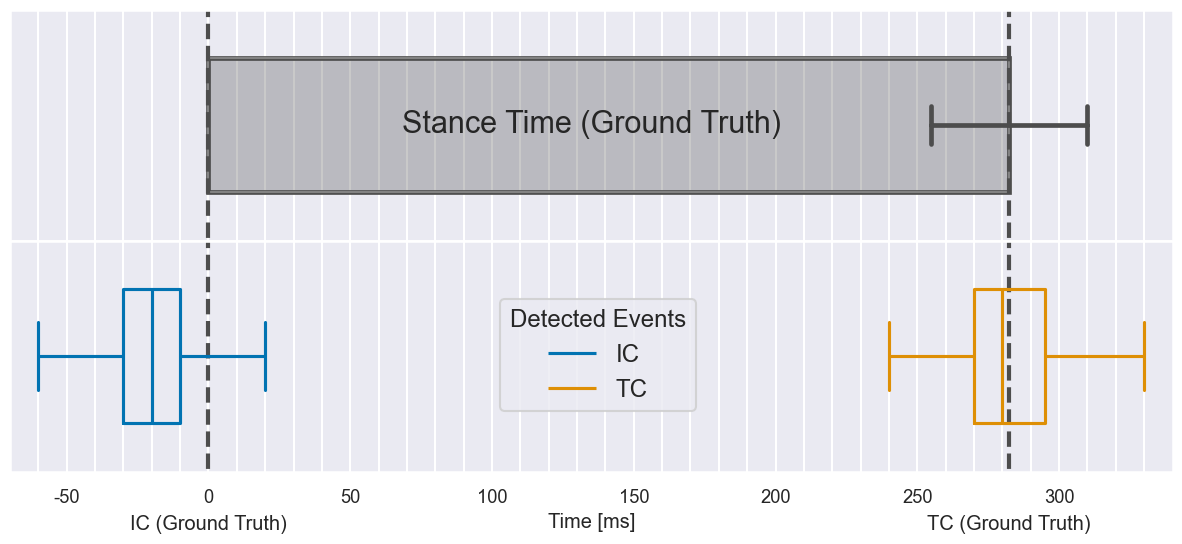 <i>Gait Event Detection Accuracy</i>
