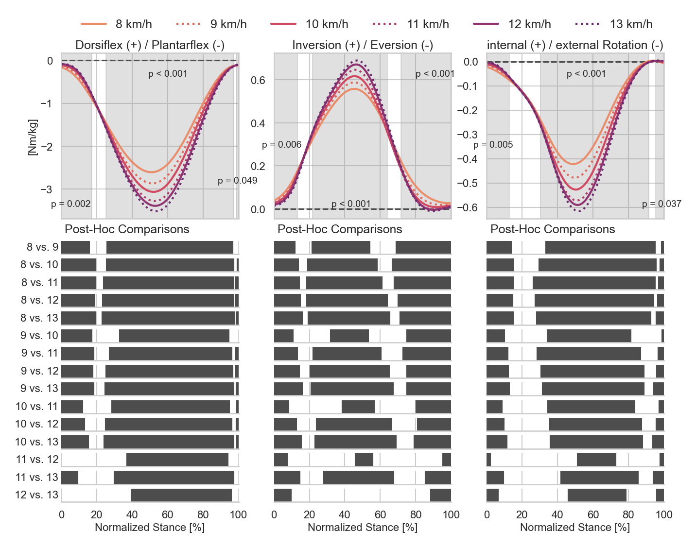 <i>Speed Influence on 3D Ankle Moments (Multi-Step Analysis)</i>