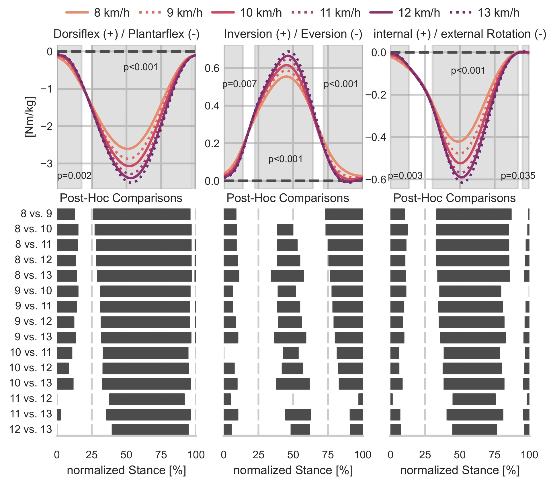 <i>Speed Influence on 3D Ankle Moments</i>