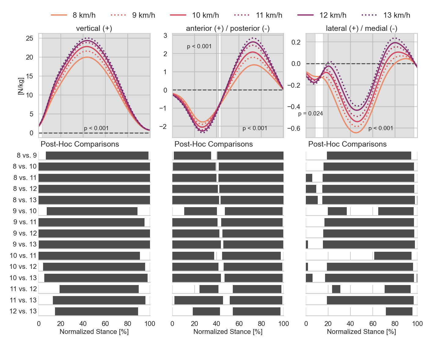 <i>Speed Influence on 3D Ground Reaction Forces (Multi-Step Analysis)</i>