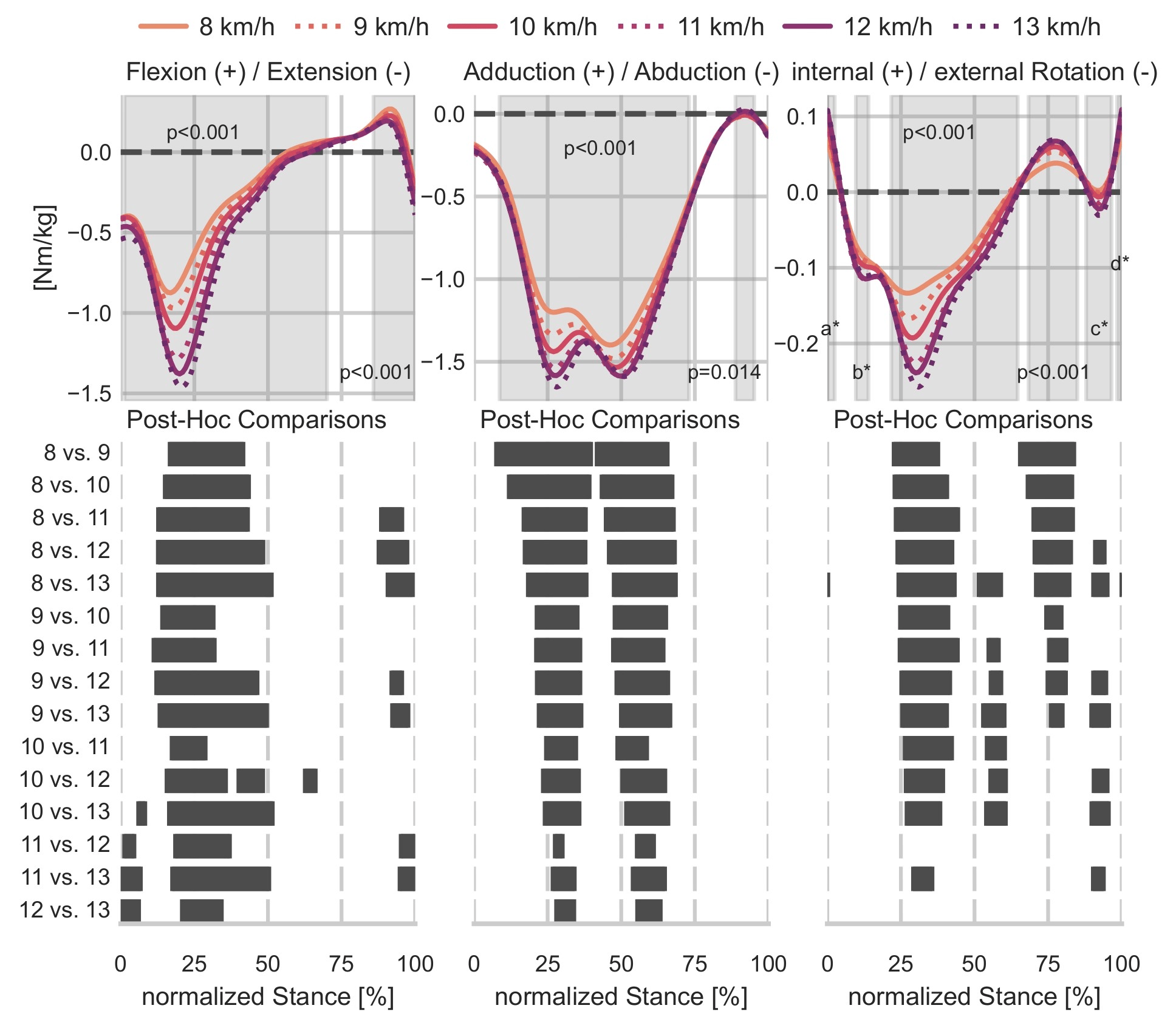 <i>Speed Influence on 3D Hip Moments</i>