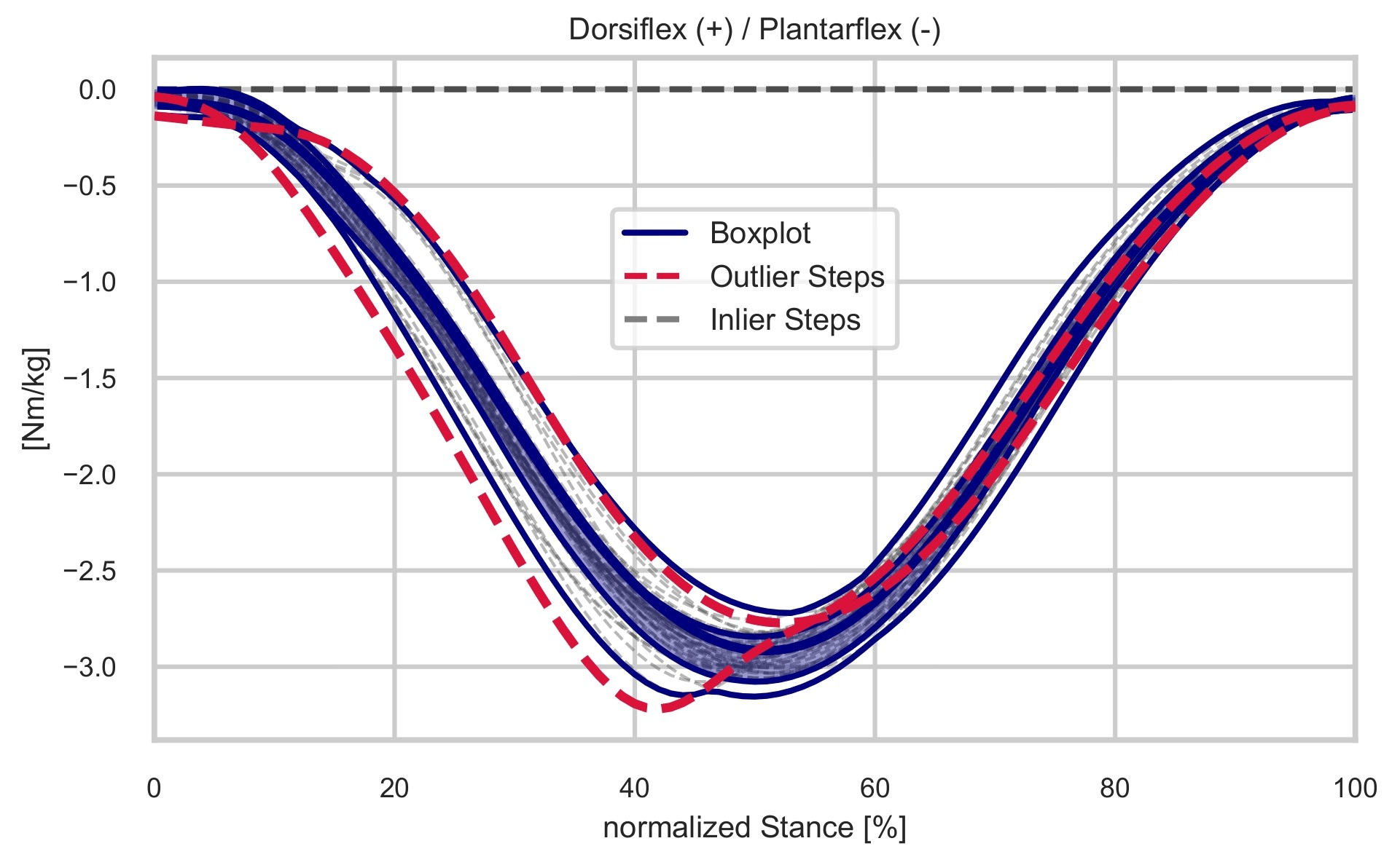 <i>Detection of Outlier Steps Using Functional Boxplots</i>