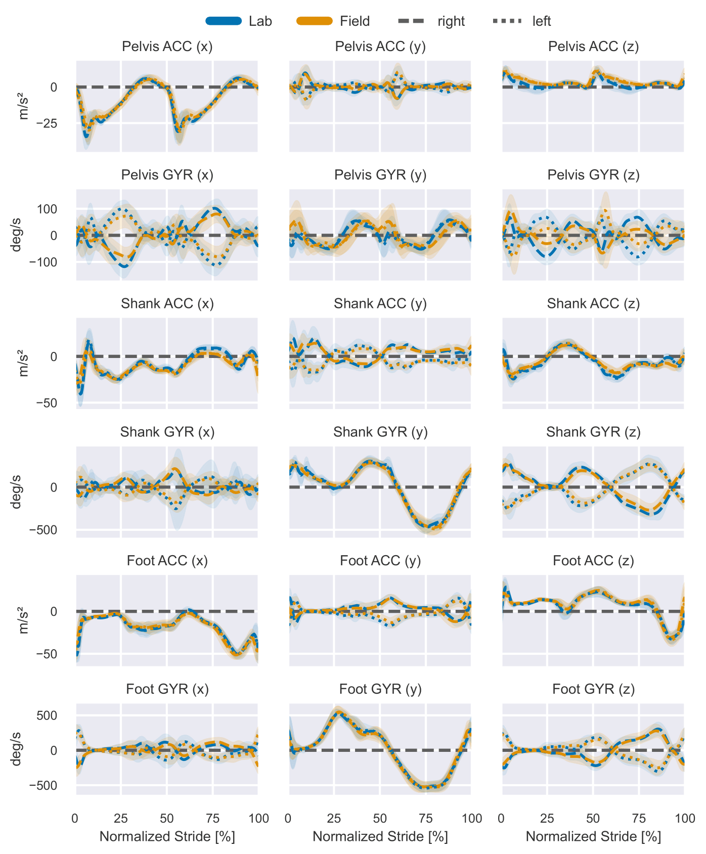 <i>Comparison of IMU Signals During Lab and Field Running</i>